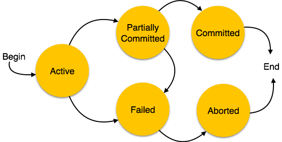 Database Transaction