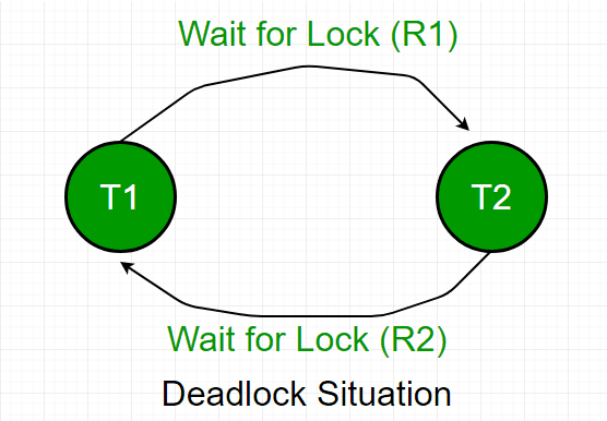 Deadlock